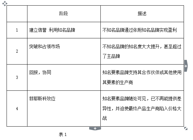 建立一個要素品牌需經(jīng)歷哪些階段